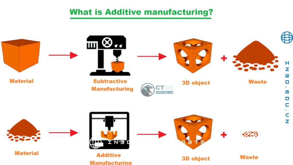 In 3D (Additive Manufacturing) mang lại nhiều lợi thế vượt trội nhờ cơ chế bồi đắp (additive) thay vì cắt gọt (subtractive) hay đúc khuôn (molding). Theo báo cáo Wohlers 2025 và Deloitte AM Insights, có 6 ưu điểm nổi bật: MX3D (Hà Lan): In 3D kim loại cây cầu thép ở Amsterdam. CEO Gijs van der Velden: “Robotic additive manufacturing allows large, functional architectural pieces.” Cây cầu dài 12,5m, hoàn toàn bằng thép in 3D.